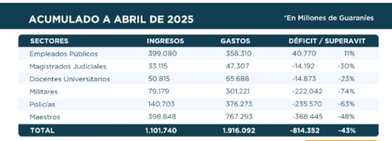 Resultado financiero al mes de abril de la Caja Fiscal.